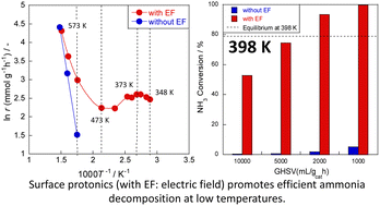 A paper about an ammonia decomposition via the DC electric field