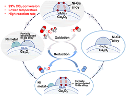 A paper about a material for the RWGS-CL with a high equilibrium oxidation condition