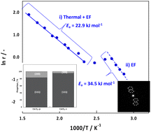 A paper about a degree of freedom for catalyst design in the DC electric field