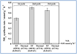 A paper about a switchable ammonia synthesis via the DC electric field by a FeP catalyst