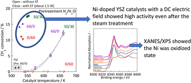 A paper about a Ni species formed by a pretreatment on the steam reforming in the DC electric field