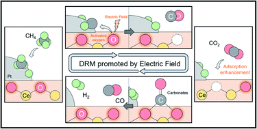 A paper about the CO2 roles in the dry reforming of methane in the DC electric field