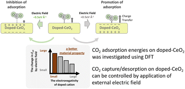A paper about governing factors of CO2 adsorption on doped CeO2 using an electric field