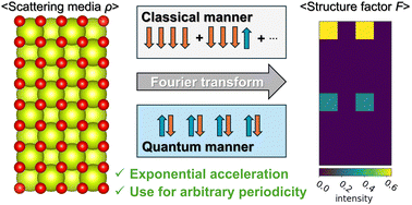 A paper about development of quantum Fourier transform for arbitrary dimension, size and periodicity