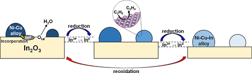 A paper about chemical looping oxidative ethane dehydrogenation using pseudobinary alloy with In2O3
